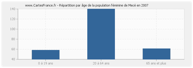 Répartition par âge de la population féminine de Mecé en 2007