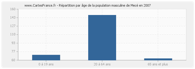 Répartition par âge de la population masculine de Mecé en 2007