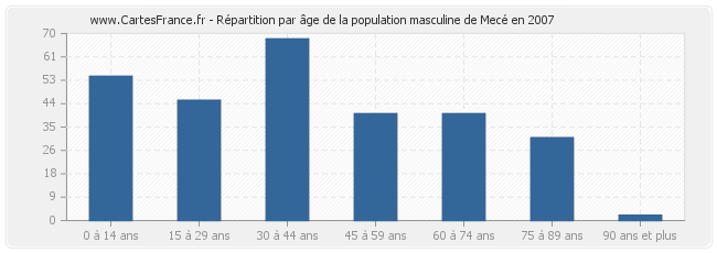 Répartition par âge de la population masculine de Mecé en 2007