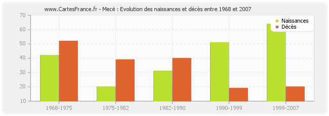 Mecé : Evolution des naissances et décès entre 1968 et 2007