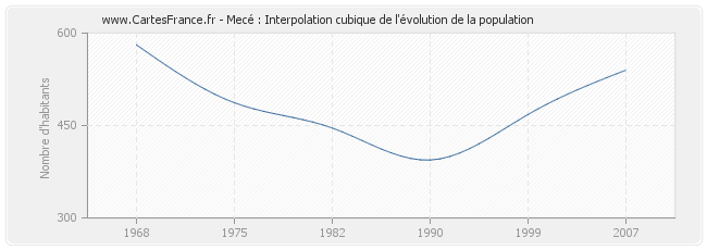 Mecé : Interpolation cubique de l'évolution de la population