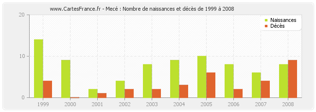 Mecé : Nombre de naissances et décès de 1999 à 2008