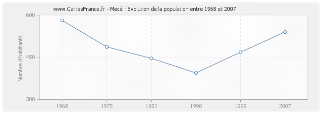 Population Mecé