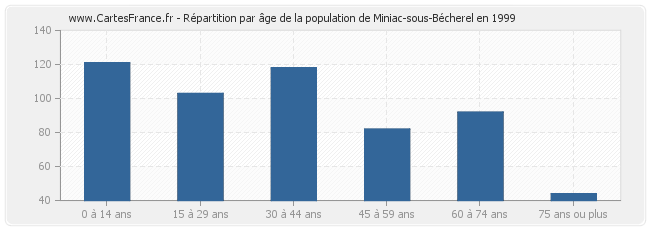 Répartition par âge de la population de Miniac-sous-Bécherel en 1999