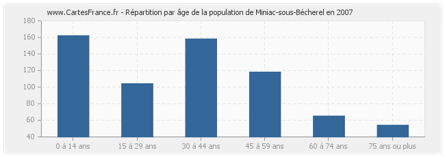 Répartition par âge de la population de Miniac-sous-Bécherel en 2007