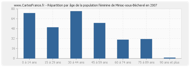 Répartition par âge de la population féminine de Miniac-sous-Bécherel en 2007