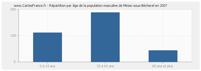 Répartition par âge de la population masculine de Miniac-sous-Bécherel en 2007