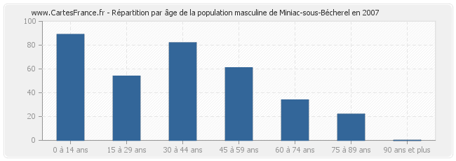 Répartition par âge de la population masculine de Miniac-sous-Bécherel en 2007