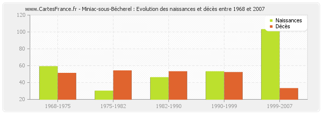 Miniac-sous-Bécherel : Evolution des naissances et décès entre 1968 et 2007