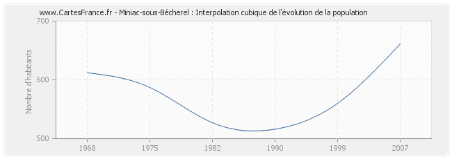 Miniac-sous-Bécherel : Interpolation cubique de l'évolution de la population