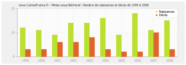 Miniac-sous-Bécherel : Nombre de naissances et décès de 1999 à 2008