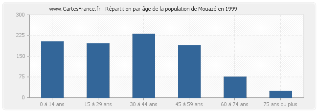 Répartition par âge de la population de Mouazé en 1999