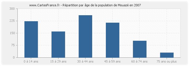 Répartition par âge de la population de Mouazé en 2007