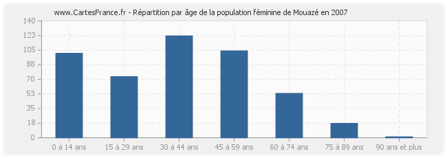 Répartition par âge de la population féminine de Mouazé en 2007