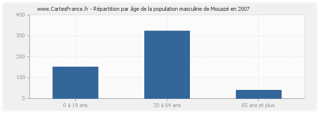 Répartition par âge de la population masculine de Mouazé en 2007