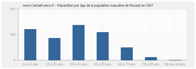 Répartition par âge de la population masculine de Mouazé en 2007