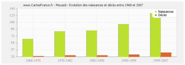 Mouazé : Evolution des naissances et décès entre 1968 et 2007