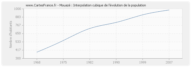 Mouazé : Interpolation cubique de l'évolution de la population