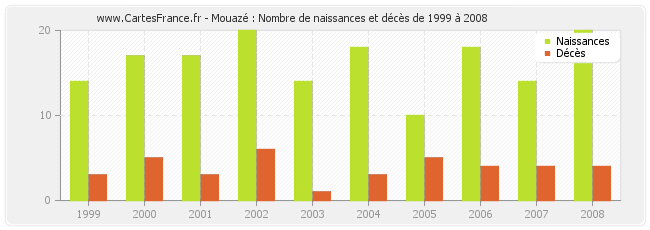 Mouazé : Nombre de naissances et décès de 1999 à 2008