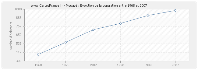 Population Mouazé