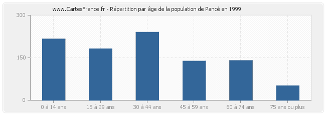 Répartition par âge de la population de Pancé en 1999