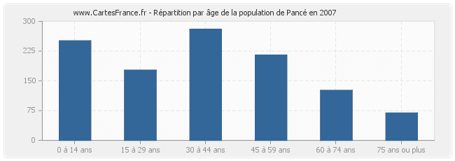 Répartition par âge de la population de Pancé en 2007