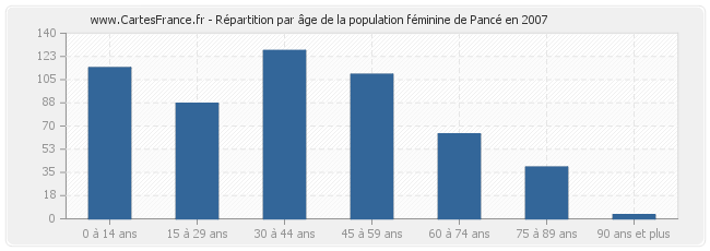 Répartition par âge de la population féminine de Pancé en 2007