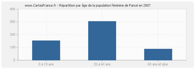 Répartition par âge de la population féminine de Pancé en 2007