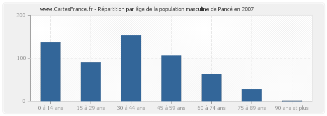 Répartition par âge de la population masculine de Pancé en 2007