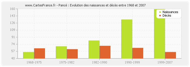 Pancé : Evolution des naissances et décès entre 1968 et 2007