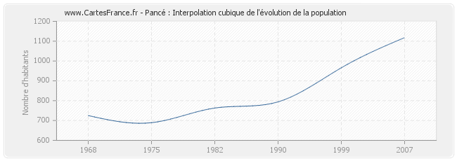 Pancé : Interpolation cubique de l'évolution de la population