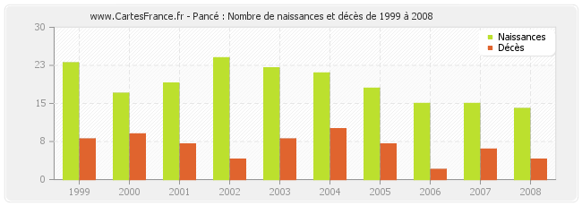 Pancé : Nombre de naissances et décès de 1999 à 2008