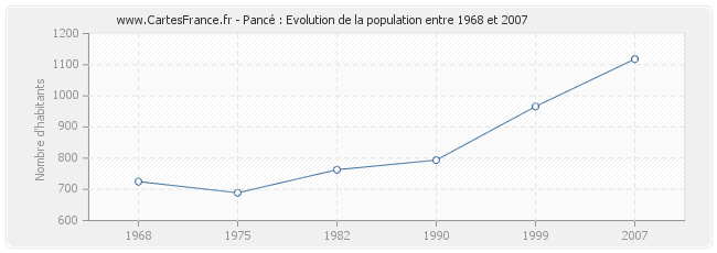 Population Pancé