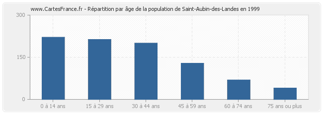 Répartition par âge de la population de Saint-Aubin-des-Landes en 1999