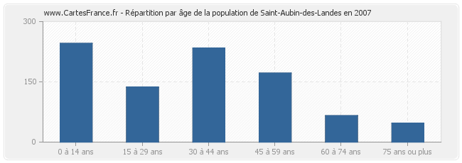 Répartition par âge de la population de Saint-Aubin-des-Landes en 2007