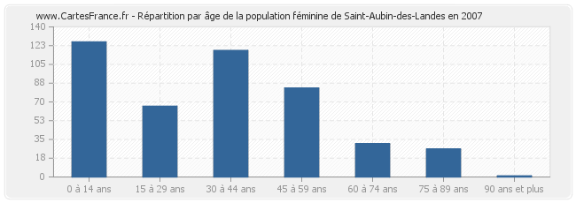 Répartition par âge de la population féminine de Saint-Aubin-des-Landes en 2007