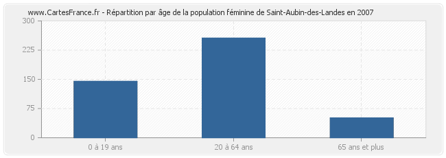 Répartition par âge de la population féminine de Saint-Aubin-des-Landes en 2007