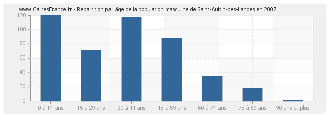 Répartition par âge de la population masculine de Saint-Aubin-des-Landes en 2007