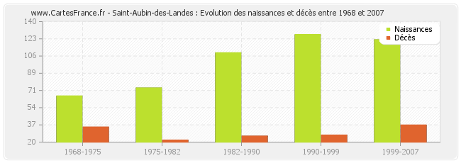 Saint-Aubin-des-Landes : Evolution des naissances et décès entre 1968 et 2007