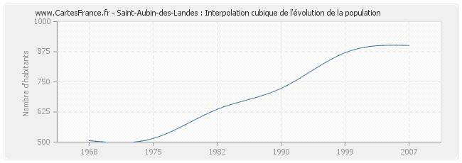 Saint-Aubin-des-Landes : Interpolation cubique de l'évolution de la population