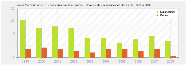 Saint-Aubin-des-Landes : Nombre de naissances et décès de 1999 à 2008