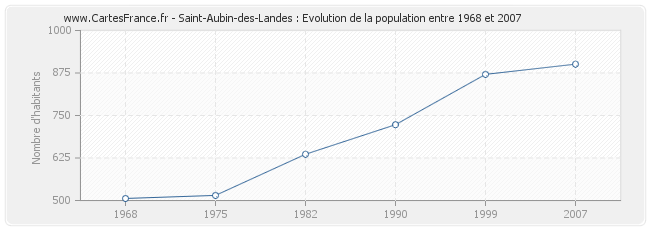 Population Saint-Aubin-des-Landes