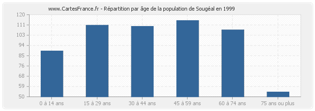 Répartition par âge de la population de Sougéal en 1999