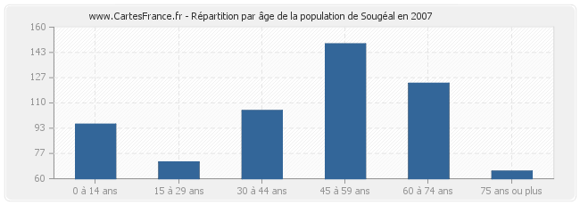 Répartition par âge de la population de Sougéal en 2007