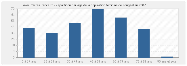 Répartition par âge de la population féminine de Sougéal en 2007