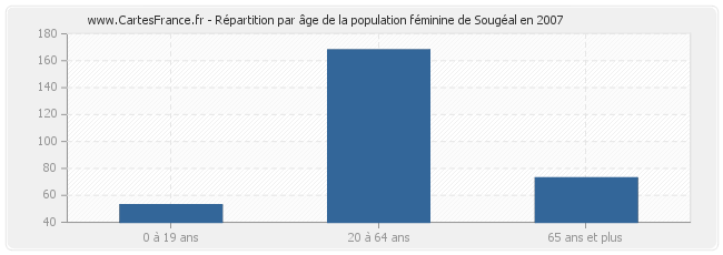 Répartition par âge de la population féminine de Sougéal en 2007