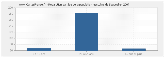 Répartition par âge de la population masculine de Sougéal en 2007