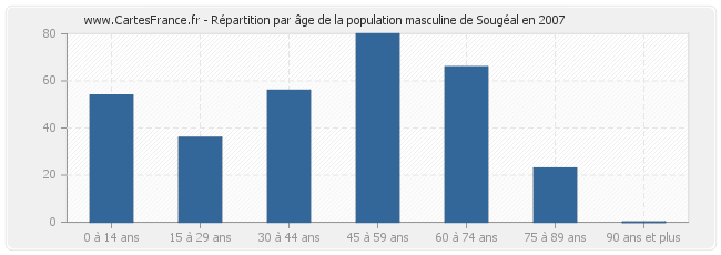 Répartition par âge de la population masculine de Sougéal en 2007