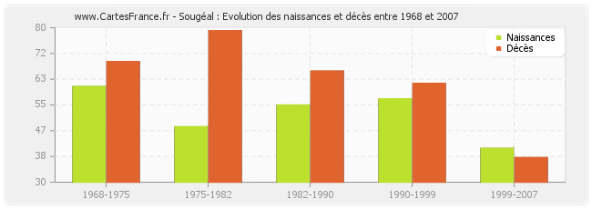 Sougéal : Evolution des naissances et décès entre 1968 et 2007