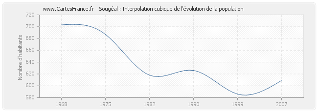 Sougéal : Interpolation cubique de l'évolution de la population